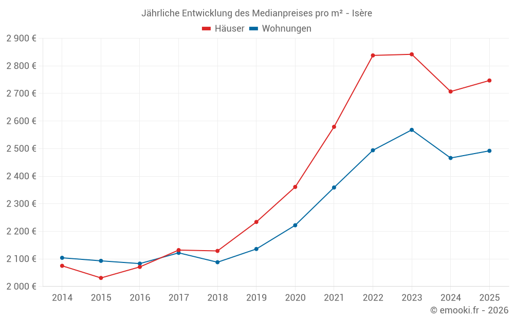 Jährliche Entwicklung des Medianpreises pro m² - Isère