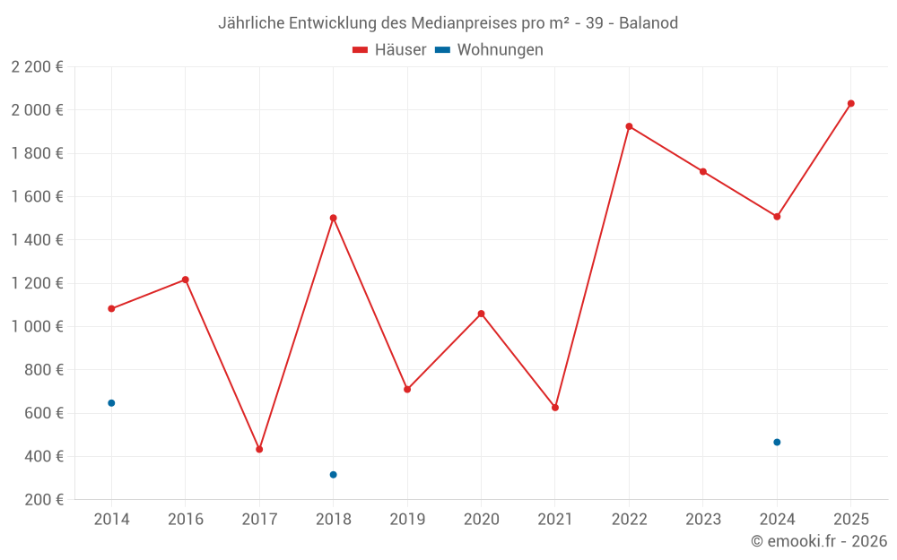 Jährliche Entwicklung des Medianpreises pro m² - 39 - Balanod