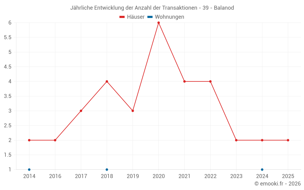 Jährliche Entwicklung der Anzahl der Transaktionen - 39 - Balanod