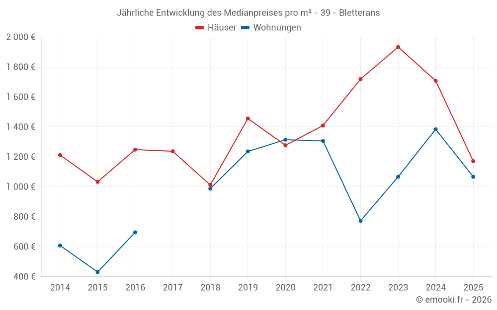 Jährliche Entwicklung des Medianpreises pro m² - 39 - Bletterans