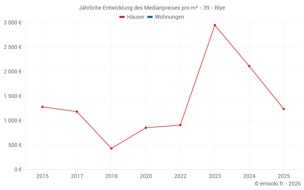 Jährliche Entwicklung des Medianpreises pro m² - 39 - Blye