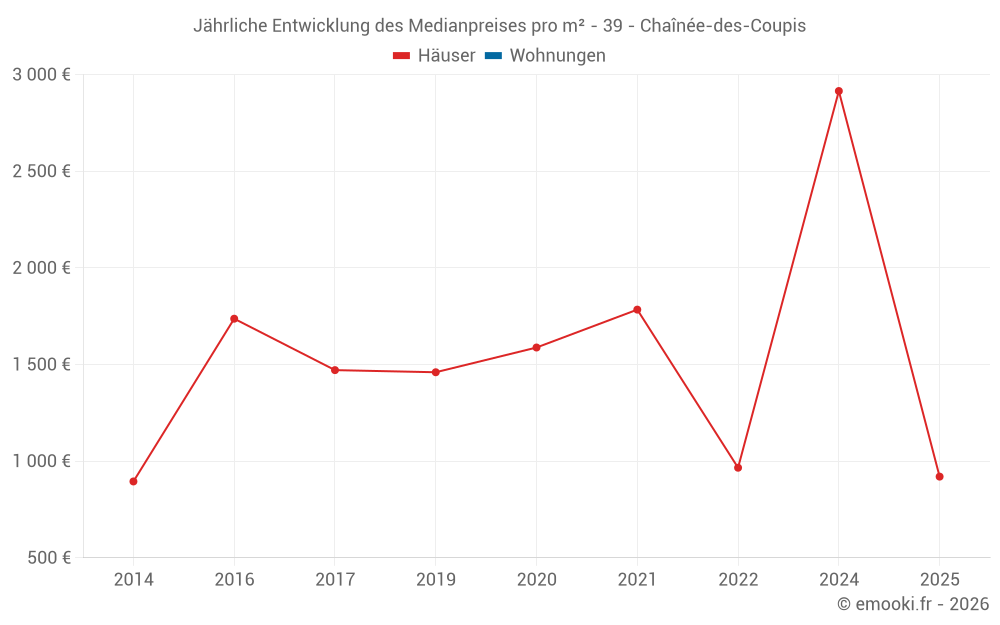 Jährliche Entwicklung des Medianpreises pro m² - 39 - Chaînée-des-Coupis