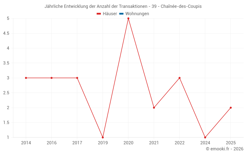 Jährliche Entwicklung der Anzahl der Transaktionen - 39 - Chaînée-des-Coupis