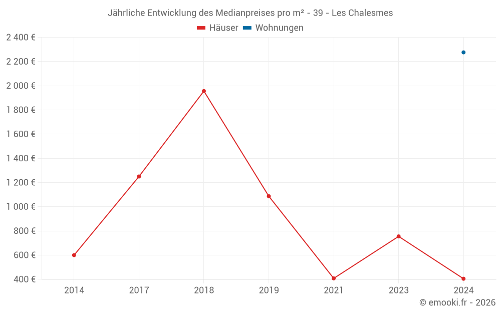 Jährliche Entwicklung des Medianpreises pro m² - 39 - Les Chalesmes