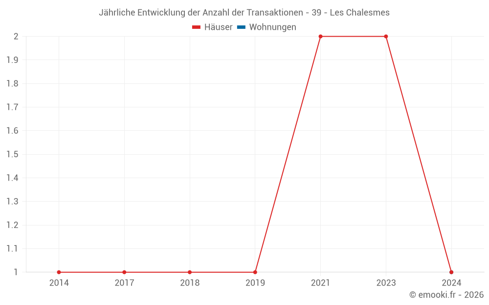 Jährliche Entwicklung der Anzahl der Transaktionen - 39 - Les Chalesmes