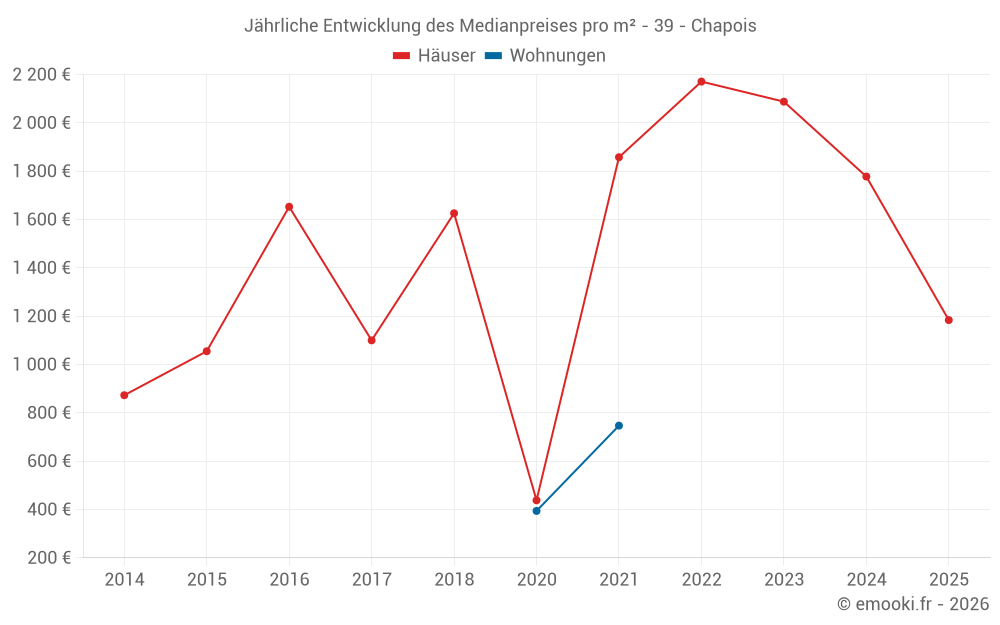 Jährliche Entwicklung des Medianpreises pro m² - 39 - Chapois