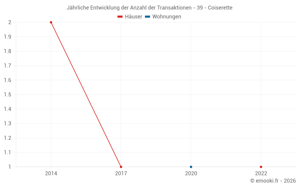 Jährliche Entwicklung der Anzahl der Transaktionen - 39 - Coiserette