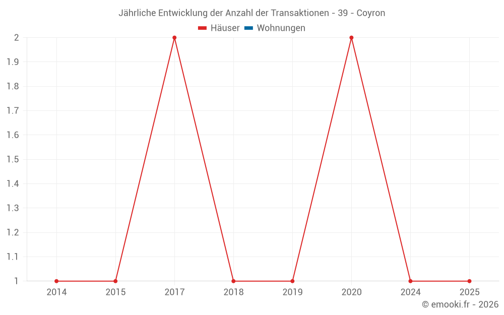 Jährliche Entwicklung der Anzahl der Transaktionen - 39 - Coyron
