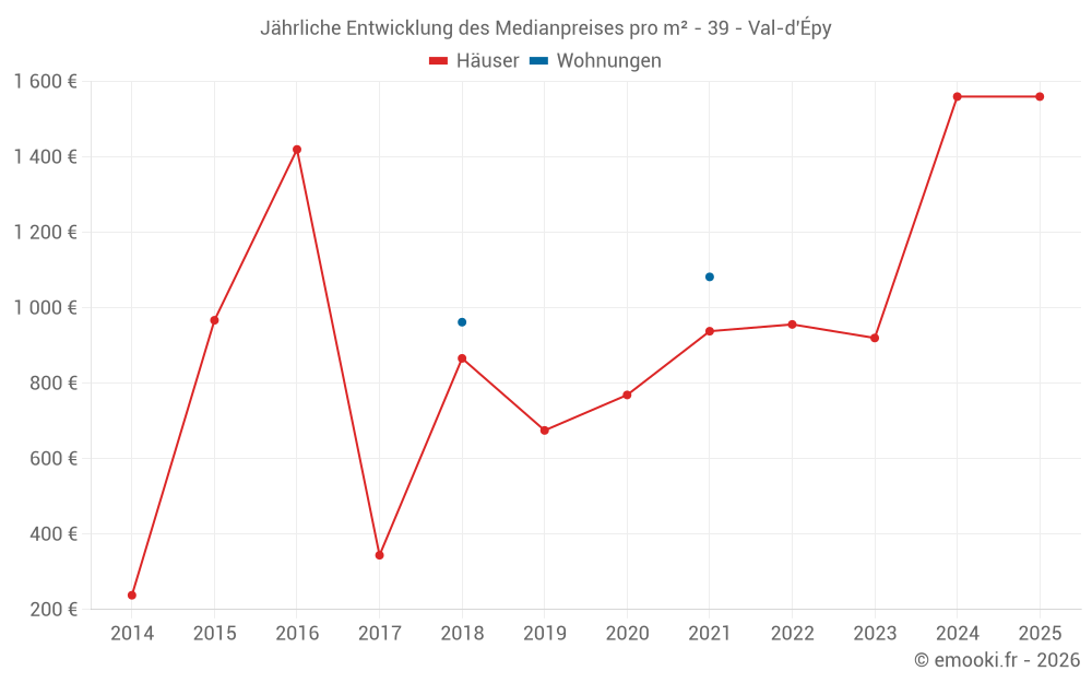Jährliche Entwicklung des Medianpreises pro m² - 39 - Val-d'Épy
