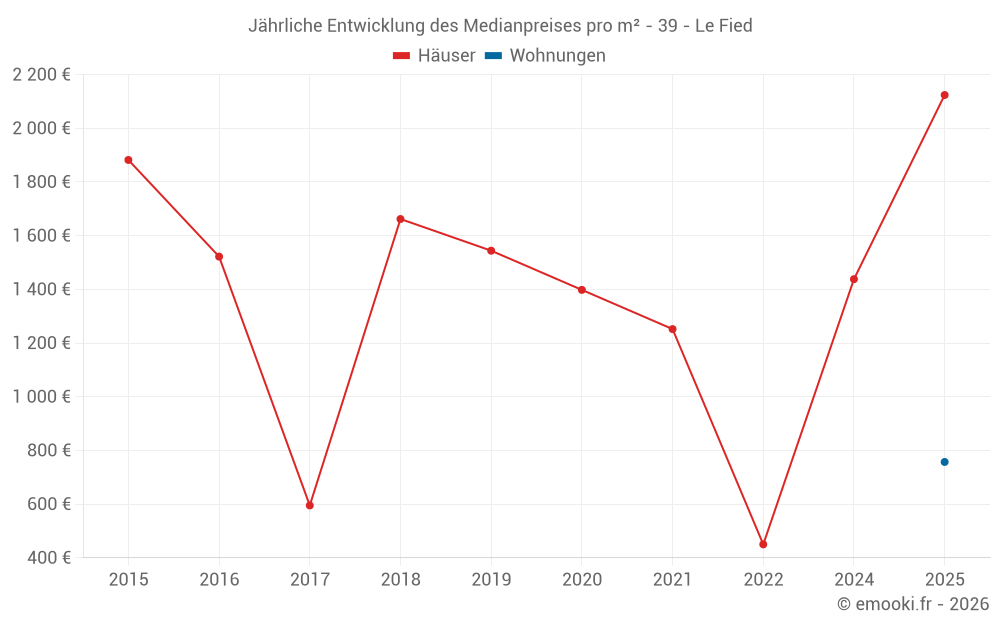Jährliche Entwicklung des Medianpreises pro m² - 39 - Le Fied