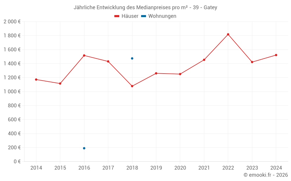 Jährliche Entwicklung des Medianpreises pro m² - 39 - Gatey