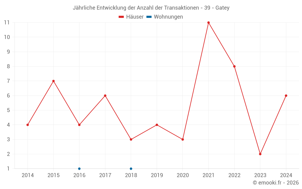 Jährliche Entwicklung der Anzahl der Transaktionen - 39 - Gatey