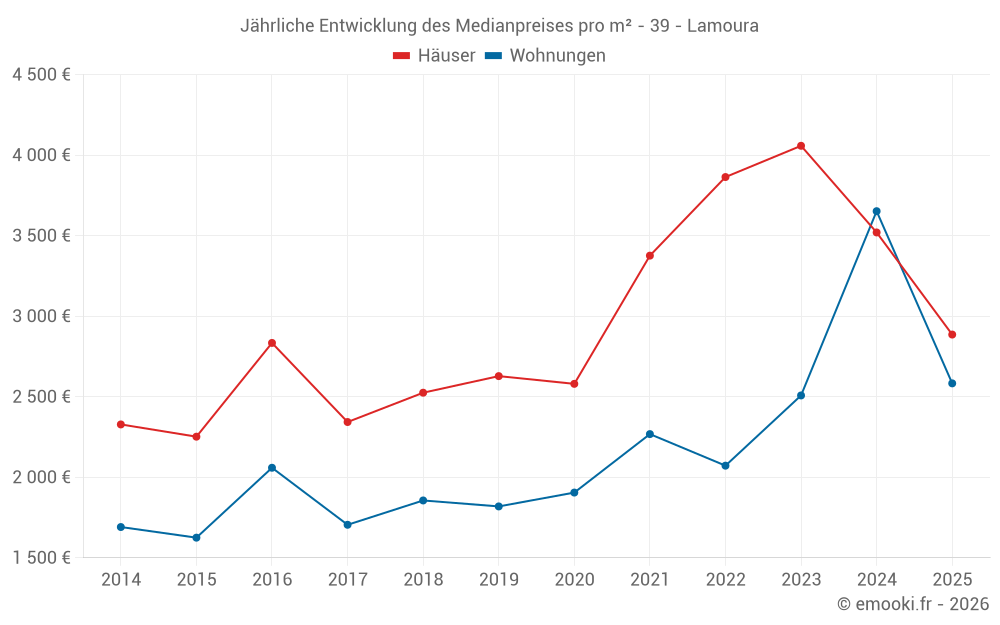 Jährliche Entwicklung des Medianpreises pro m² - 39 - Lamoura