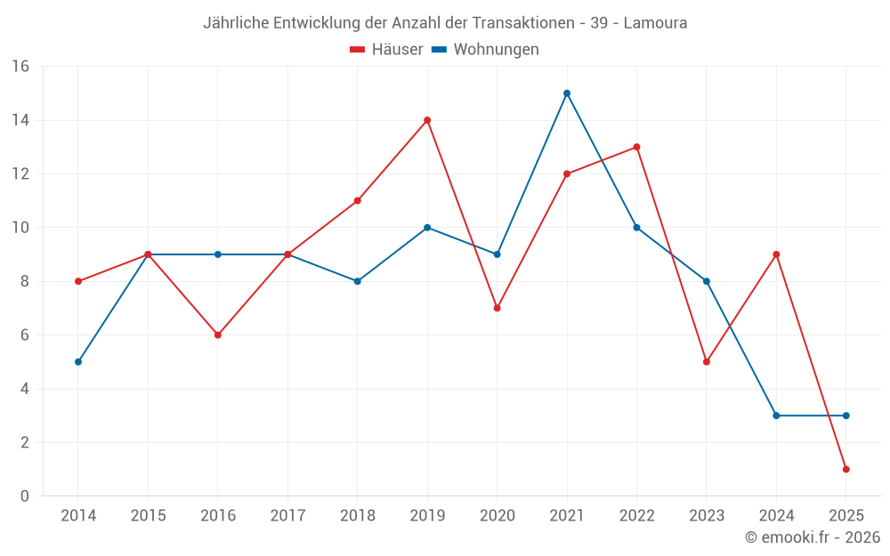 Jährliche Entwicklung der Anzahl der Transaktionen - 39 - Lamoura