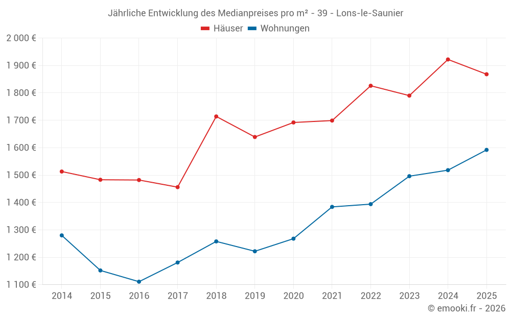 Jährliche Entwicklung des Medianpreises pro m² - 39 - Lons-le-Saunier
