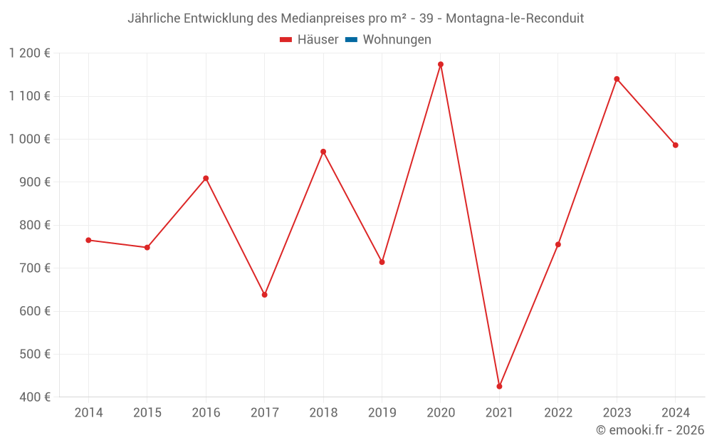 Jährliche Entwicklung des Medianpreises pro m² - 39 - Montagna-le-Reconduit