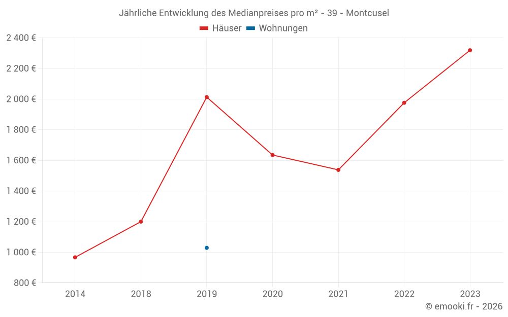 Jährliche Entwicklung des Medianpreises pro m² - 39 - Montcusel