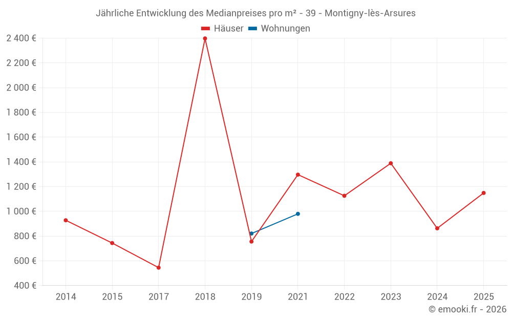 Jährliche Entwicklung des Medianpreises pro m² - 39 - Montigny-lès-Arsures