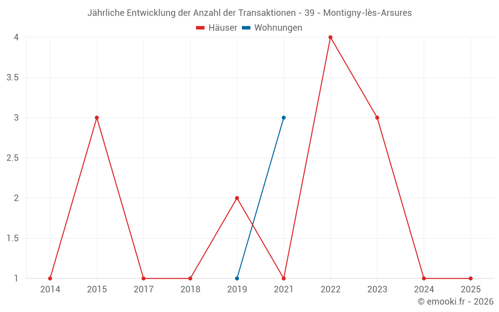 Jährliche Entwicklung der Anzahl der Transaktionen - 39 - Montigny-lès-Arsures