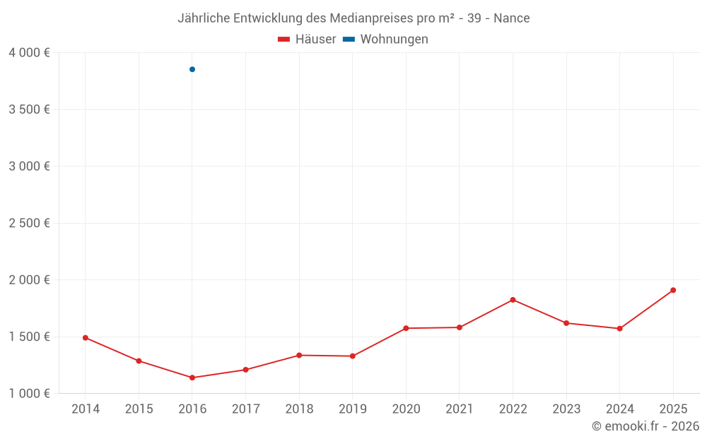 Jährliche Entwicklung des Medianpreises pro m² - 39 - Nance