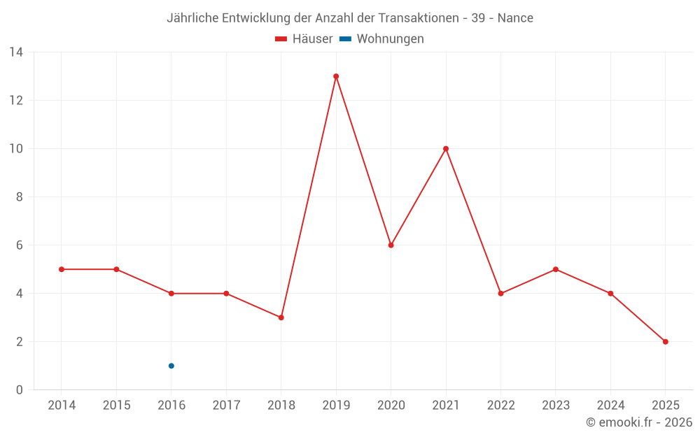 Jährliche Entwicklung der Anzahl der Transaktionen - 39 - Nance