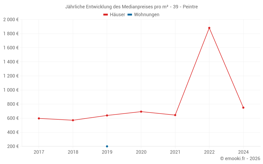 Jährliche Entwicklung des Medianpreises pro m² - 39 - Peintre
