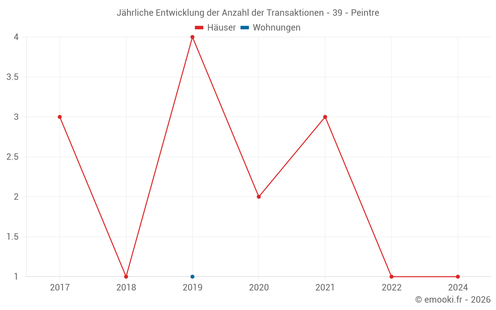 Jährliche Entwicklung der Anzahl der Transaktionen - 39 - Peintre