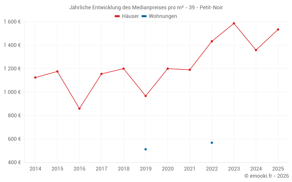 Jährliche Entwicklung des Medianpreises pro m² - 39 - Petit-Noir