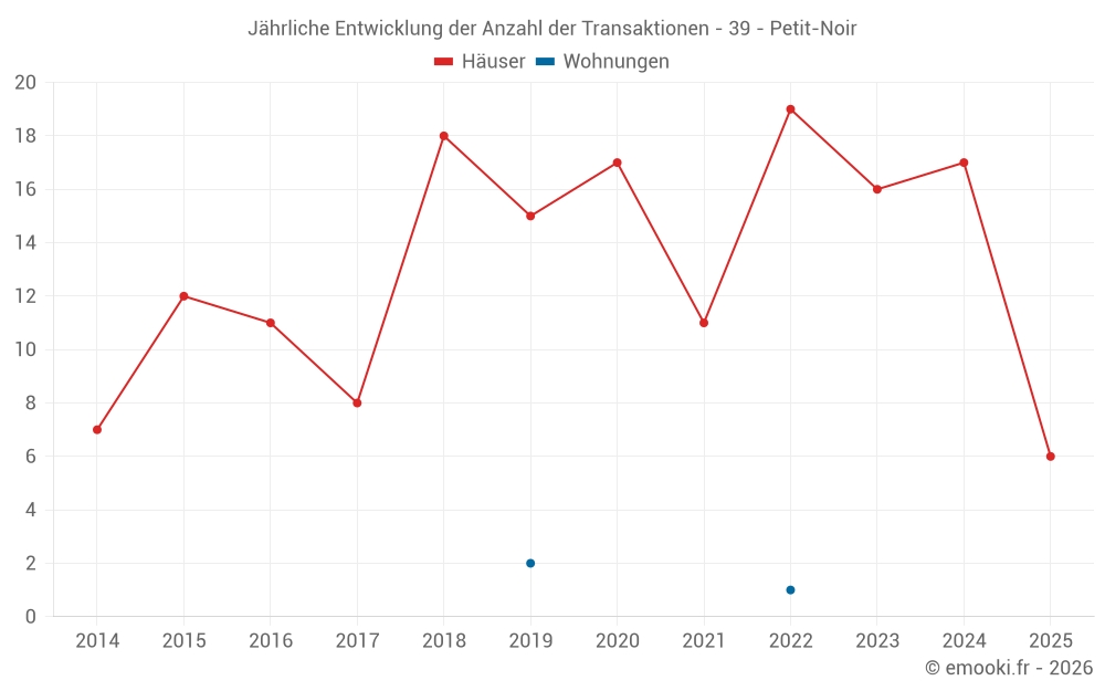Jährliche Entwicklung der Anzahl der Transaktionen - 39 - Petit-Noir