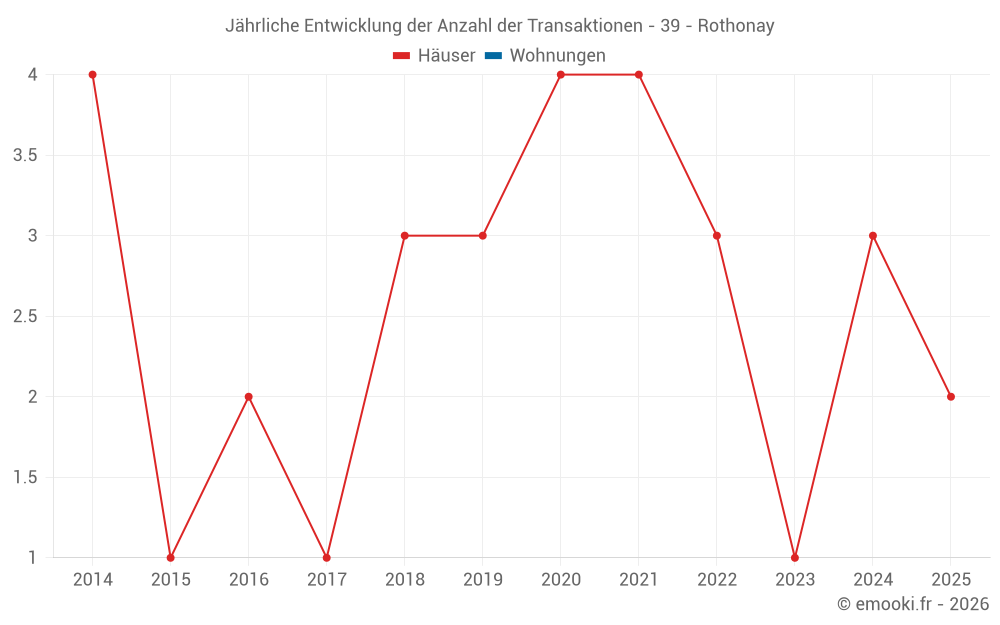 Jährliche Entwicklung der Anzahl der Transaktionen - 39 - Rothonay