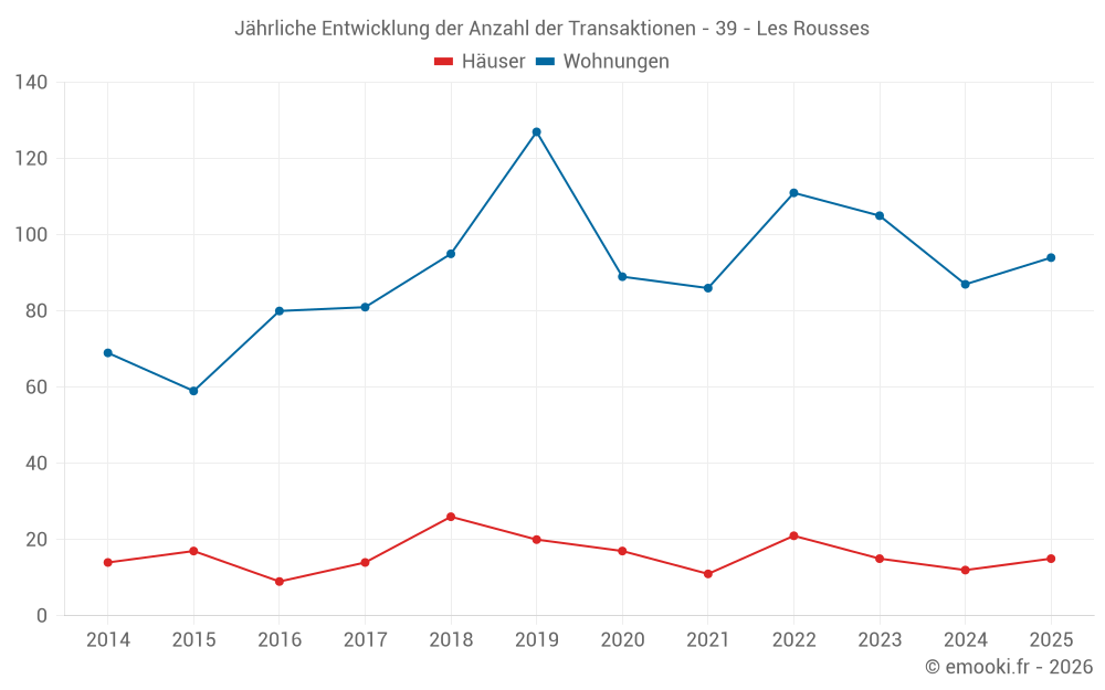 Jährliche Entwicklung der Anzahl der Transaktionen - 39 - Les Rousses