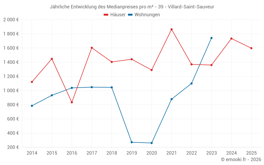 Jährliche Entwicklung des Medianpreises pro m² - 39 - Villard-Saint-Sauveur