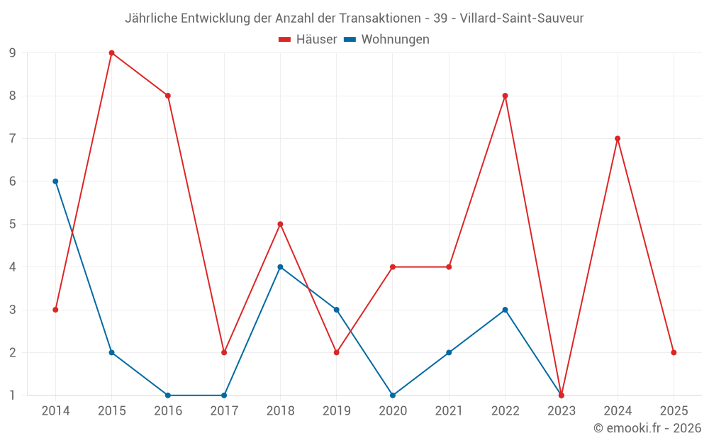 Jährliche Entwicklung der Anzahl der Transaktionen - 39 - Villard-Saint-Sauveur