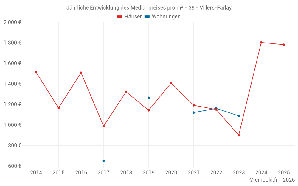 Jährliche Entwicklung des Medianpreises pro m² - 39 - Villers-Farlay