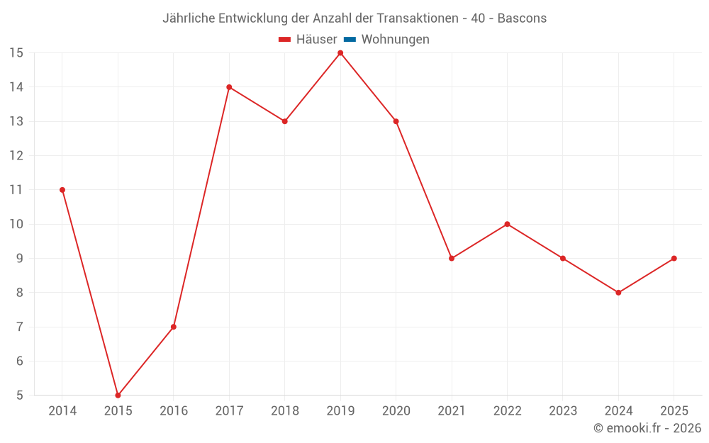 Jährliche Entwicklung der Anzahl der Transaktionen - 40 - Bascons