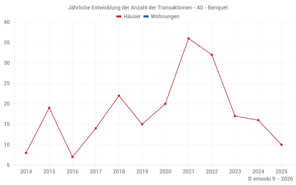 Jährliche Entwicklung der Anzahl der Transaktionen - 40 - Benquet