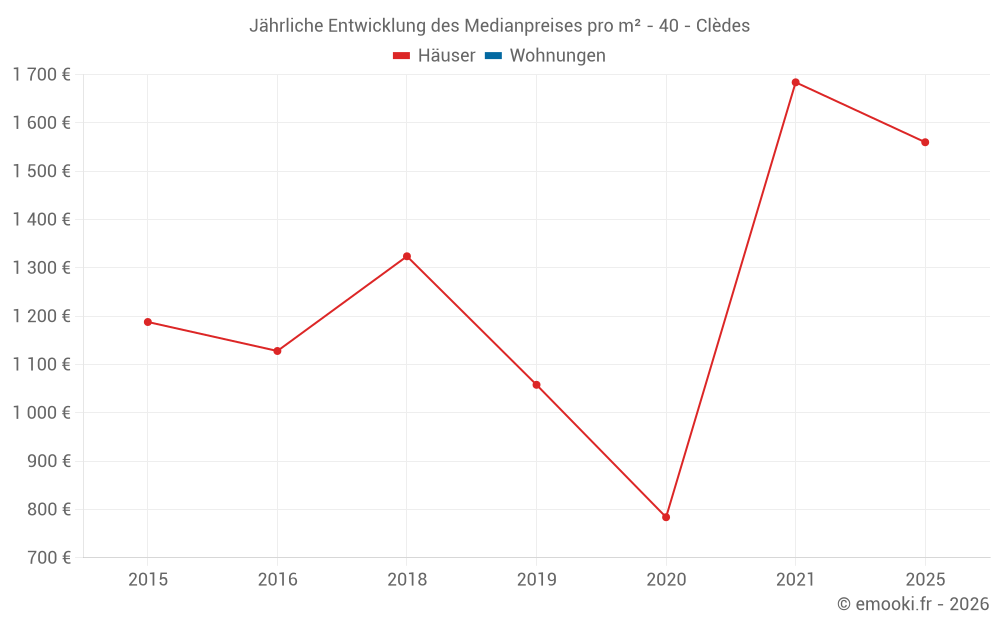 Jährliche Entwicklung des Medianpreises pro m² - 40 - Clèdes