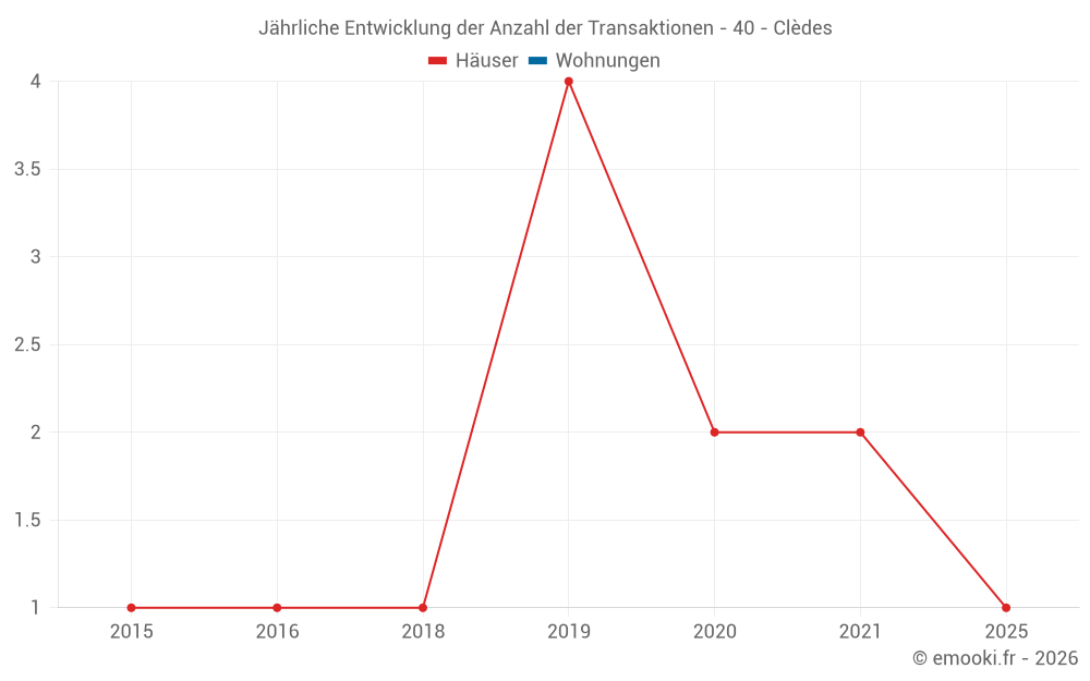 Jährliche Entwicklung der Anzahl der Transaktionen - 40 - Clèdes