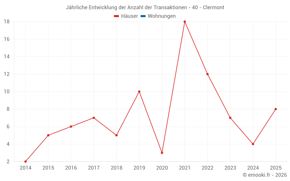 Jährliche Entwicklung der Anzahl der Transaktionen - 40 - Clermont