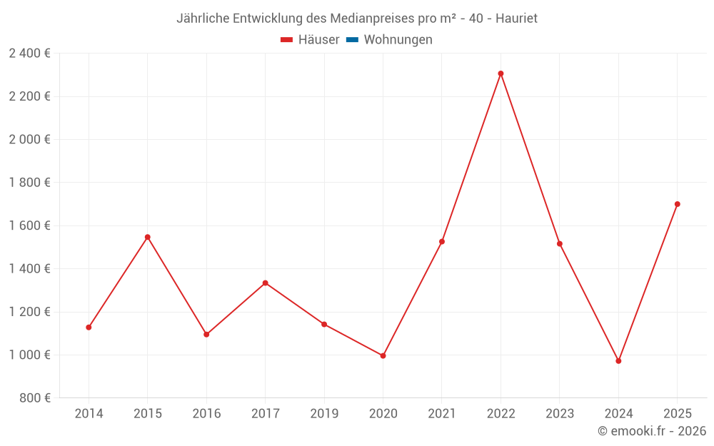 Jährliche Entwicklung des Medianpreises pro m² - 40 - Hauriet