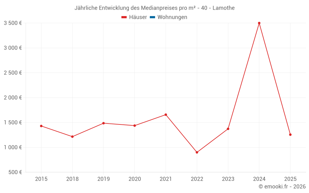 Jährliche Entwicklung des Medianpreises pro m² - 40 - Lamothe