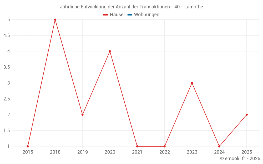 Jährliche Entwicklung der Anzahl der Transaktionen - 40 - Lamothe