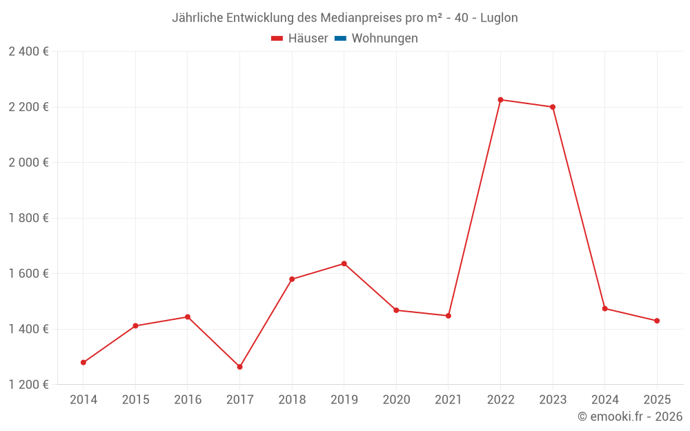 Jährliche Entwicklung des Medianpreises pro m² - 40 - Luglon