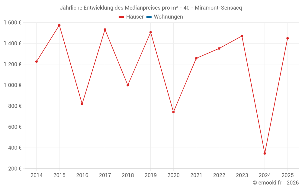 Jährliche Entwicklung des Medianpreises pro m² - 40 - Miramont-Sensacq