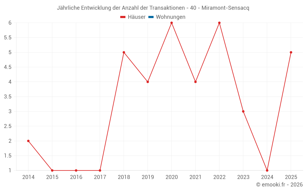 Jährliche Entwicklung der Anzahl der Transaktionen - 40 - Miramont-Sensacq