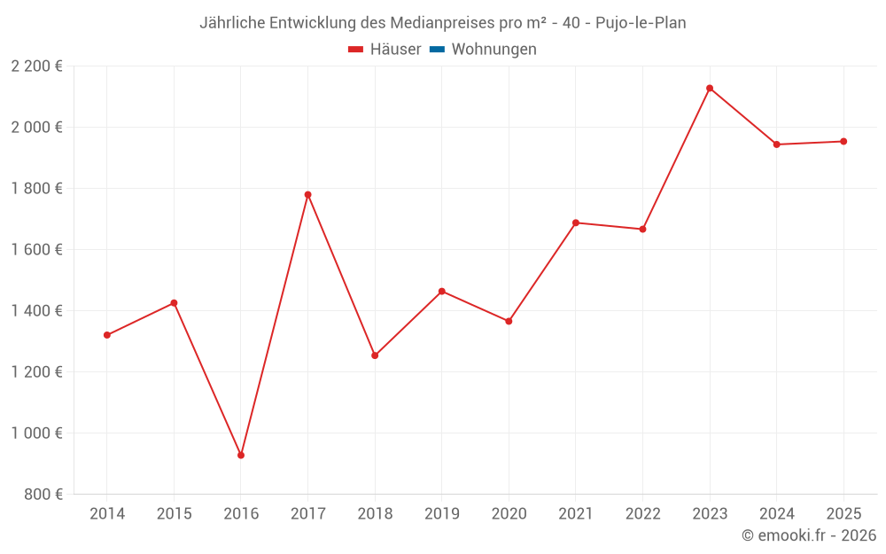 Jährliche Entwicklung des Medianpreises pro m² - 40 - Pujo-le-Plan