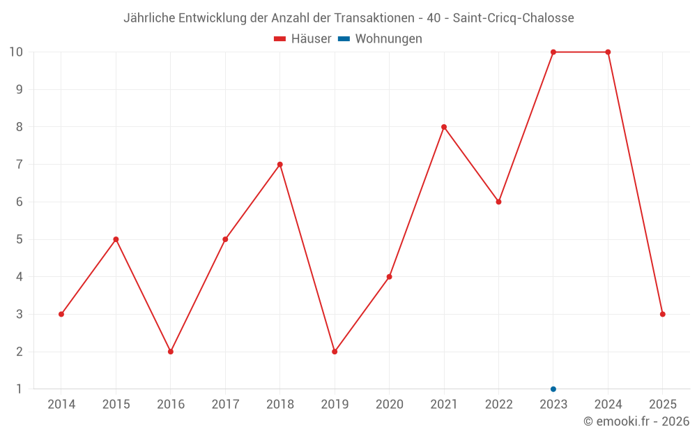 Jährliche Entwicklung der Anzahl der Transaktionen - 40 - Saint-Cricq-Chalosse