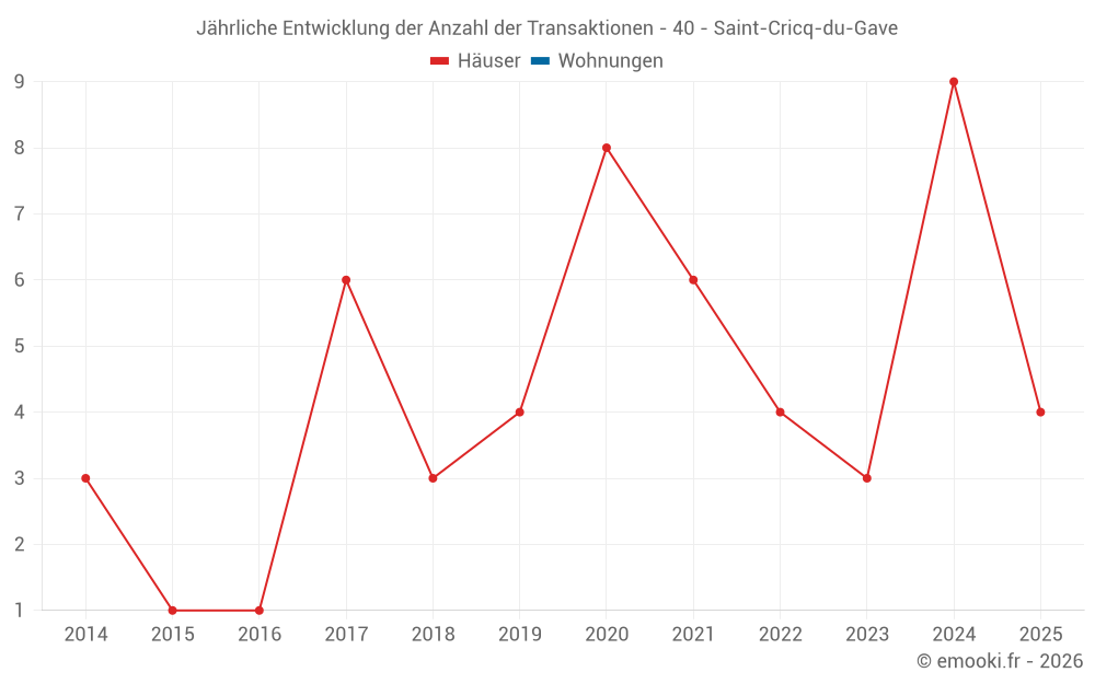 Jährliche Entwicklung der Anzahl der Transaktionen - 40 - Saint-Cricq-du-Gave