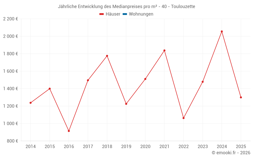 Jährliche Entwicklung des Medianpreises pro m² - 40 - Toulouzette