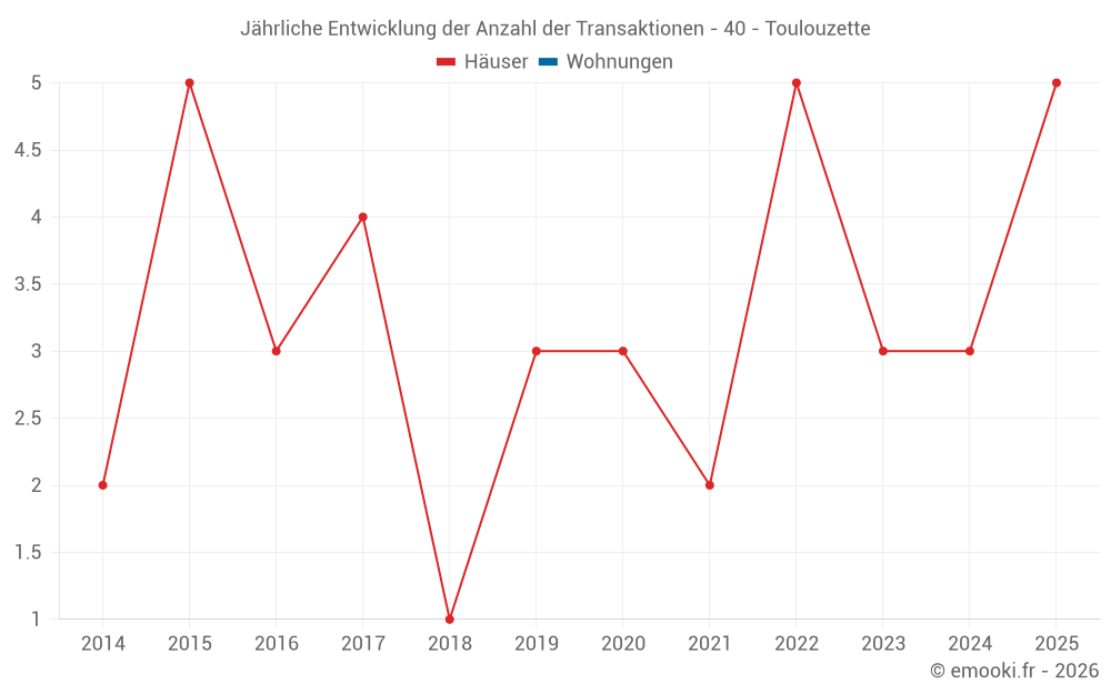 Jährliche Entwicklung der Anzahl der Transaktionen - 40 - Toulouzette